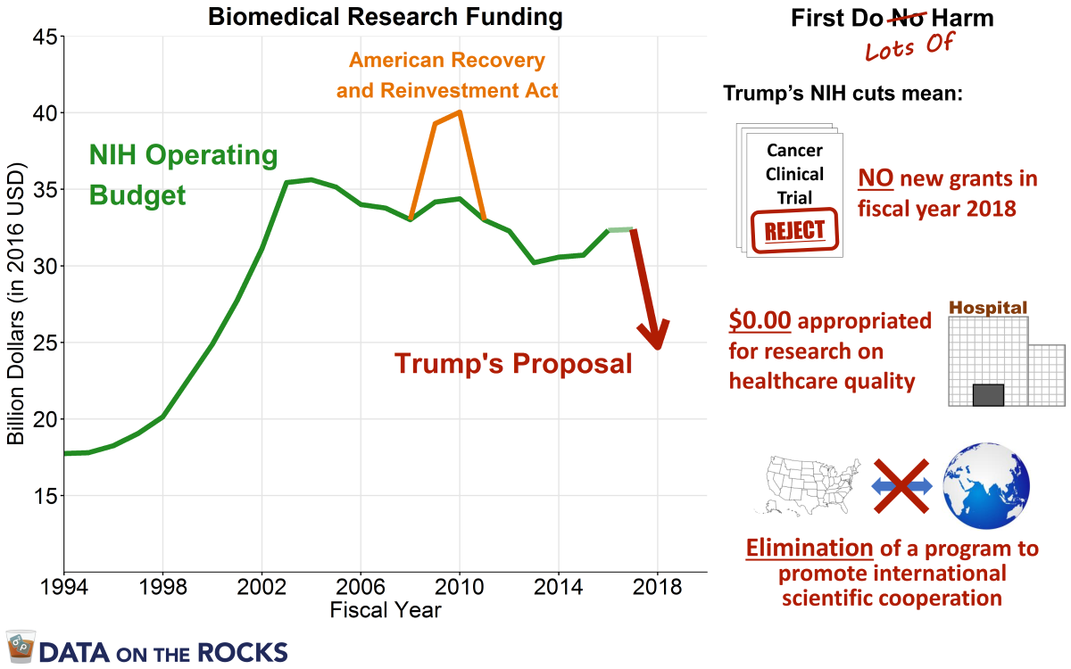 Science Funding